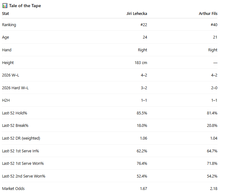 ATP Doha 

Jiri Lehecka vs Arthur Fils

🧠 Form &amp; Context

🇨🇿 Jiri Lehecka (#22, right-handed; 183 cm)
2026: 4–2 overall | 3–2 on hard 📈
✅ Doha: def. Brooksby 6–3 6–3; def. Bergs 6–2 6–1
🔁 Doha comfort: SF in 2023 + 2025
🩹 Recent caution: retired in Brisbane (Jan 2026)

🇫🇷