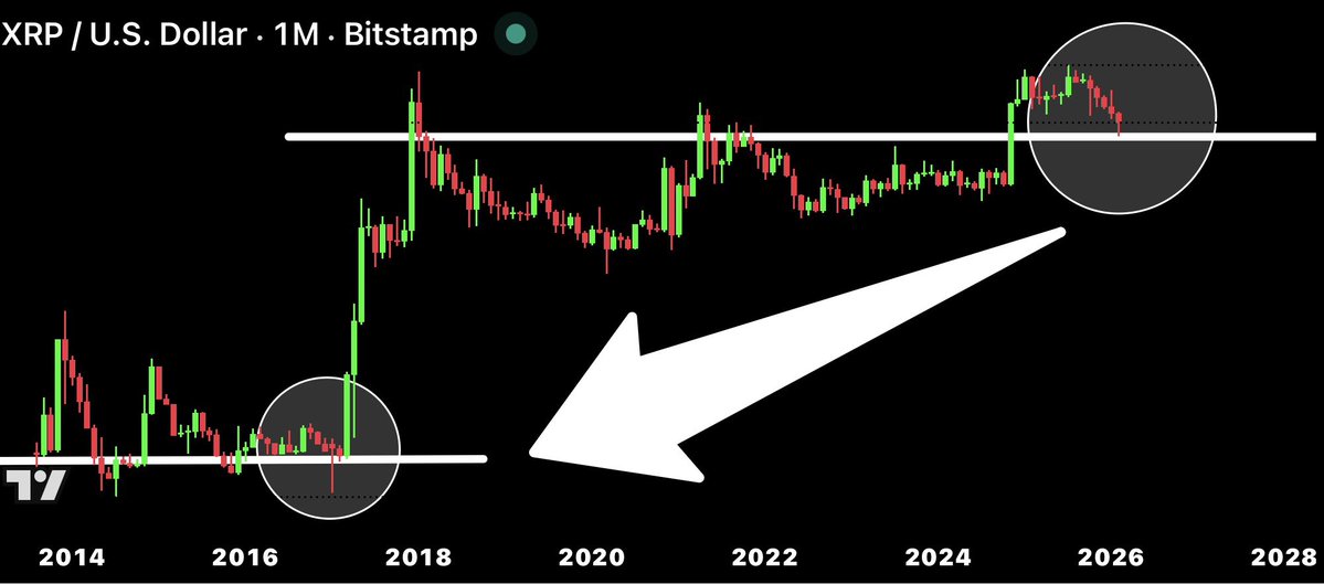 The last time #XRP printed 5 red monthly candles was from October 2016 to February 2017. It’s February 2026 and XRP is repeating history. Just look what happened in March, April and May of 2017. Time is ticking.