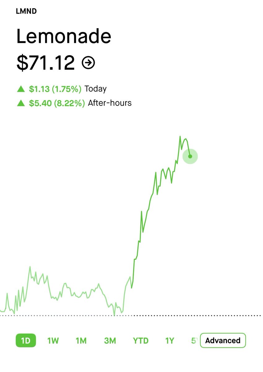 GreenEagleTrade's tweet photo. $LMND bounced 8% overnight. https://t.co/Kcka0Gk3ug