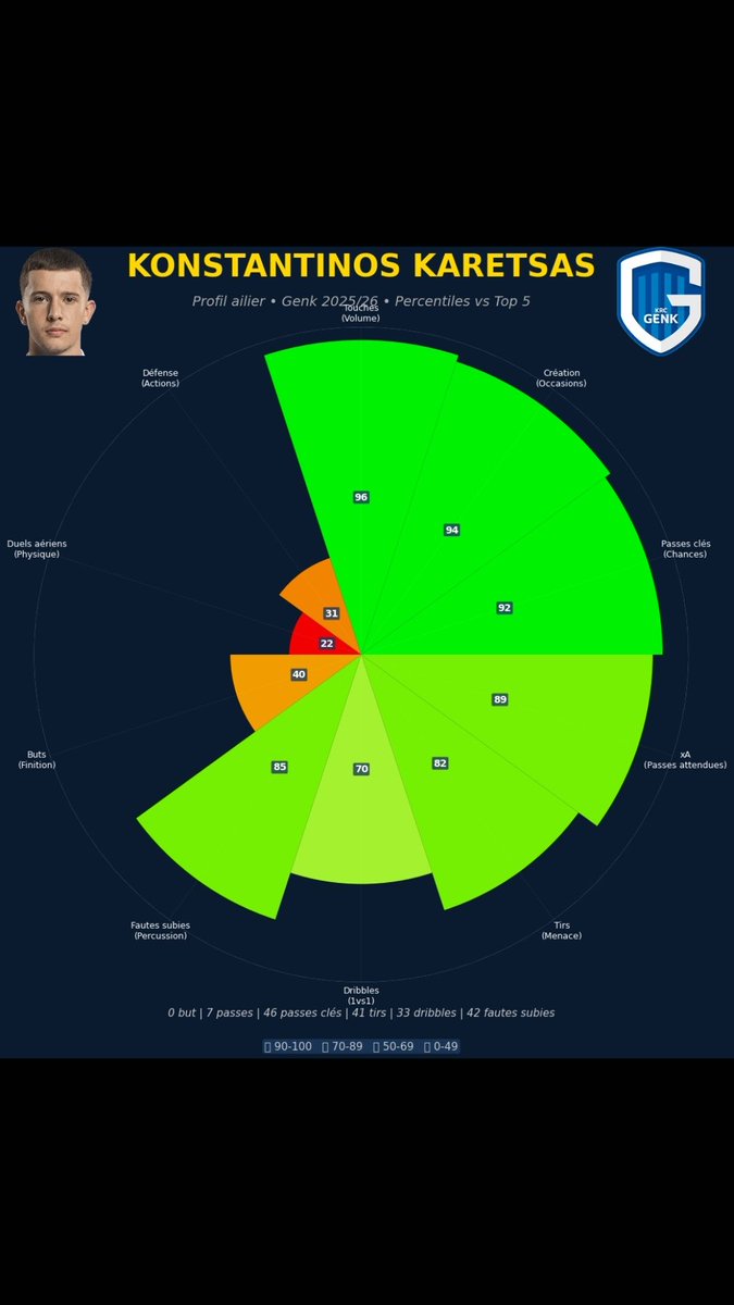 Le dossier Konstantinos Karetsas (18 ans). 🇧🇪💎

On parle souvent de talent pur, mais la data de Genk cette saison nous montre une réalité chirurgicale. Le milieu offensif belge affiche des métriques de création qui le placent déjà dans l'élite européenne.

Est-ce que Genk tient