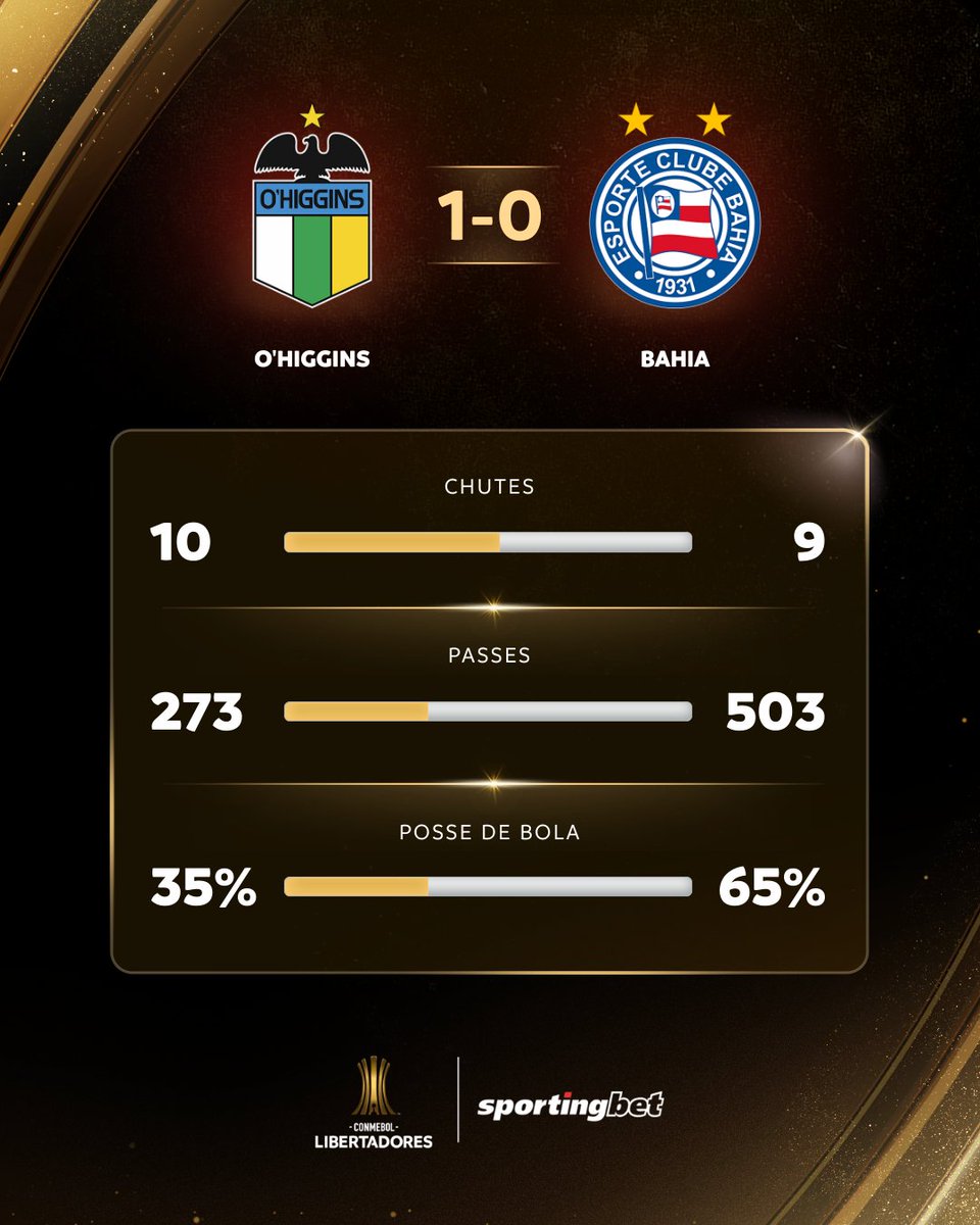LibertadoresBR's tweet photo. 📊🏆 Os números da estreia do @ecbahia contra o @OHigginsoficial na CONMEBOL #Libertadores 2026!
#FazUmSportingbetAe #QuerValer #VemProTime
@sportingbetbr https://t.co/9v2J5m8KzG