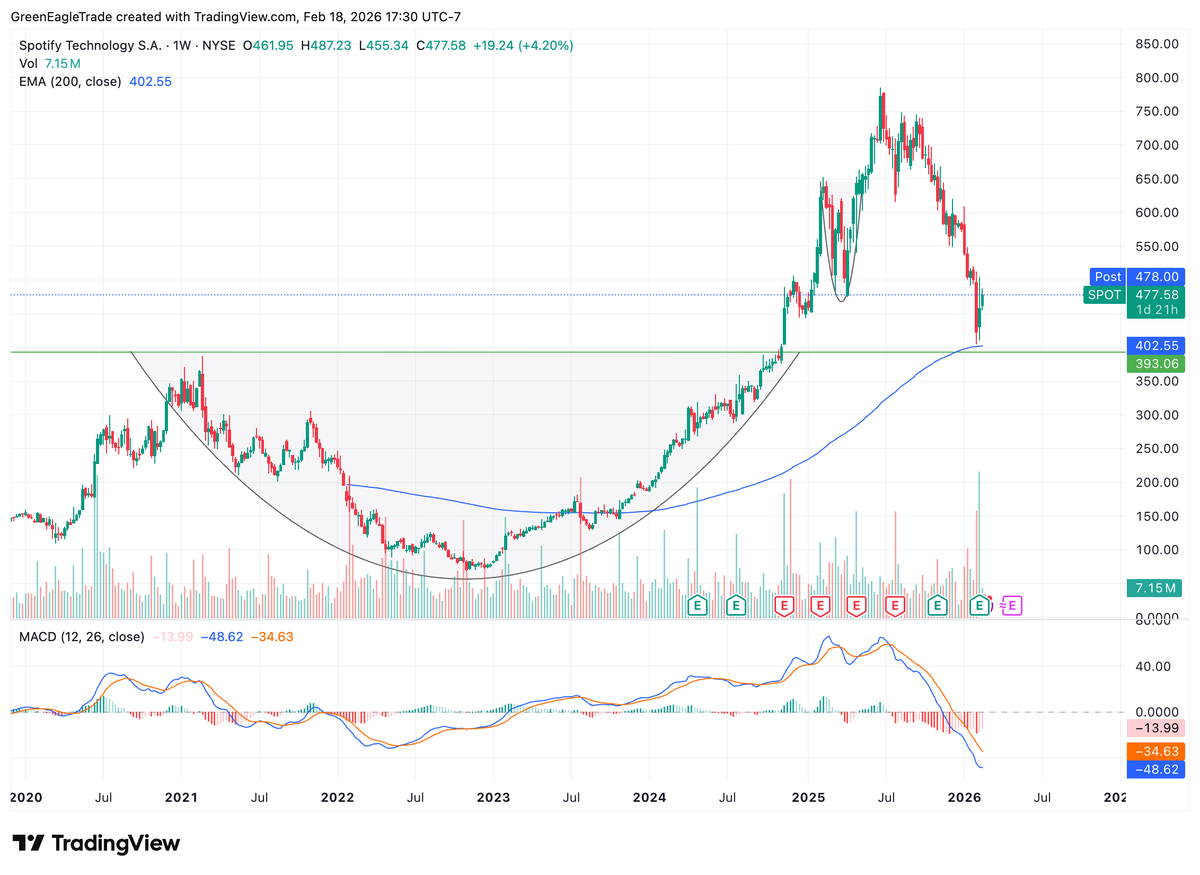 GreenEagleTrade's tweet photo. I missed entry on $SPOT it has held 200 Week EMA and bounced perfectly at the cup retest.

Waiting to see if it gives another entry around $400.

$SPY $QQQ https://t.co/i9gRZv8h6S