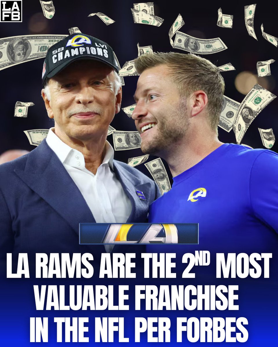 LAFBNetwork's tweet photo. The LA Rams are now valued at $10.5B — 2nd highest in the NFL, behind only the Dallas Cowboys, per Forbes.

Are the Rams the fastest-growing brand in football? https://t.co/9JRr682OcJ