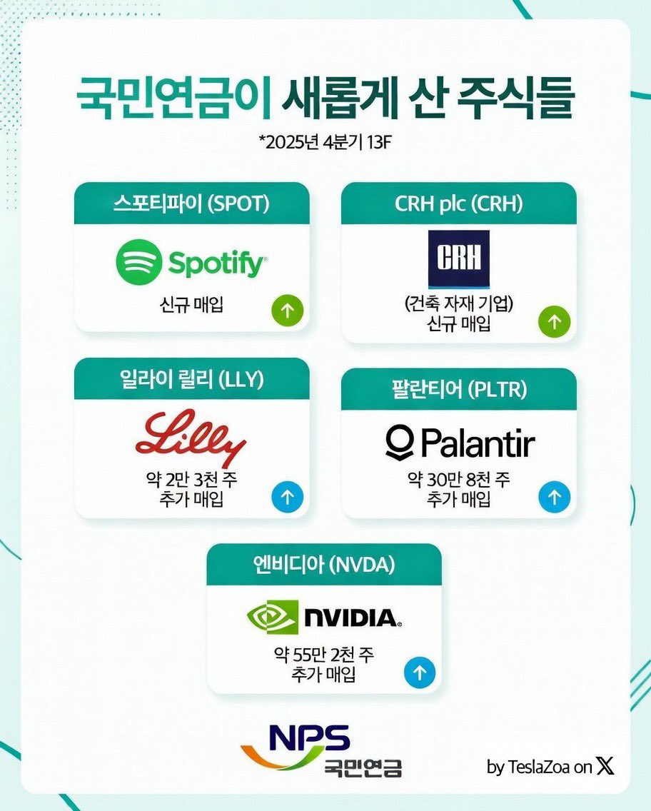 TeslaZoa's tweet photo. 국민연금이 최근 4분기에 매수한 종목 https://t.co/KKzPpoc95Z