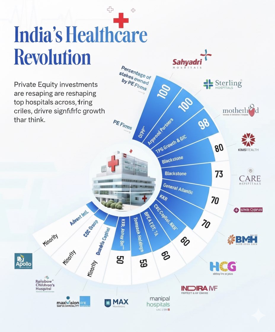 subratceo's tweet photo. Is the "Capital Hunger" of Indian Hospitals a Myth?

The recent data from Grant Thornton (US) shows a startling trend: Half of India’s top hospital chains are now majority-owned by Private Equity firms.

The standard justification is that building a multi-specialty hospital costs ₹300–600 crore and the "capex" is too high for doctors to manage.

But let's look at the other side of the ledger:

1. Medical Tourism is Booming: We are seeing record inflows of foreign patients.
2. Insurance Penetration is at an all-time high: Cash flow is more predictable than ever.
3. Sticky Demand: Healthcare isn't a discretionary spend.

With these fundamentals, Indian healthcare should be a "cash cow" capable of funding its own expansion. So why the rush to give up 50%–100% stakes to institutional investors?

The risk is clear: When clinical autonomy meets financial accountability to a foreign fund, the "patient-first" model is put to the test.

We are moving away from the era of "Doctor-Promoters" to "Capital Platforms." In the long run, will this lead to better care, or just more efficient billing?

#IndianHealthcare #PE #HospitalManagement #HealthTech #Healthcare #PrivateEquity #IndiaHospitality #MedicalTourism #BusinessOfHealth