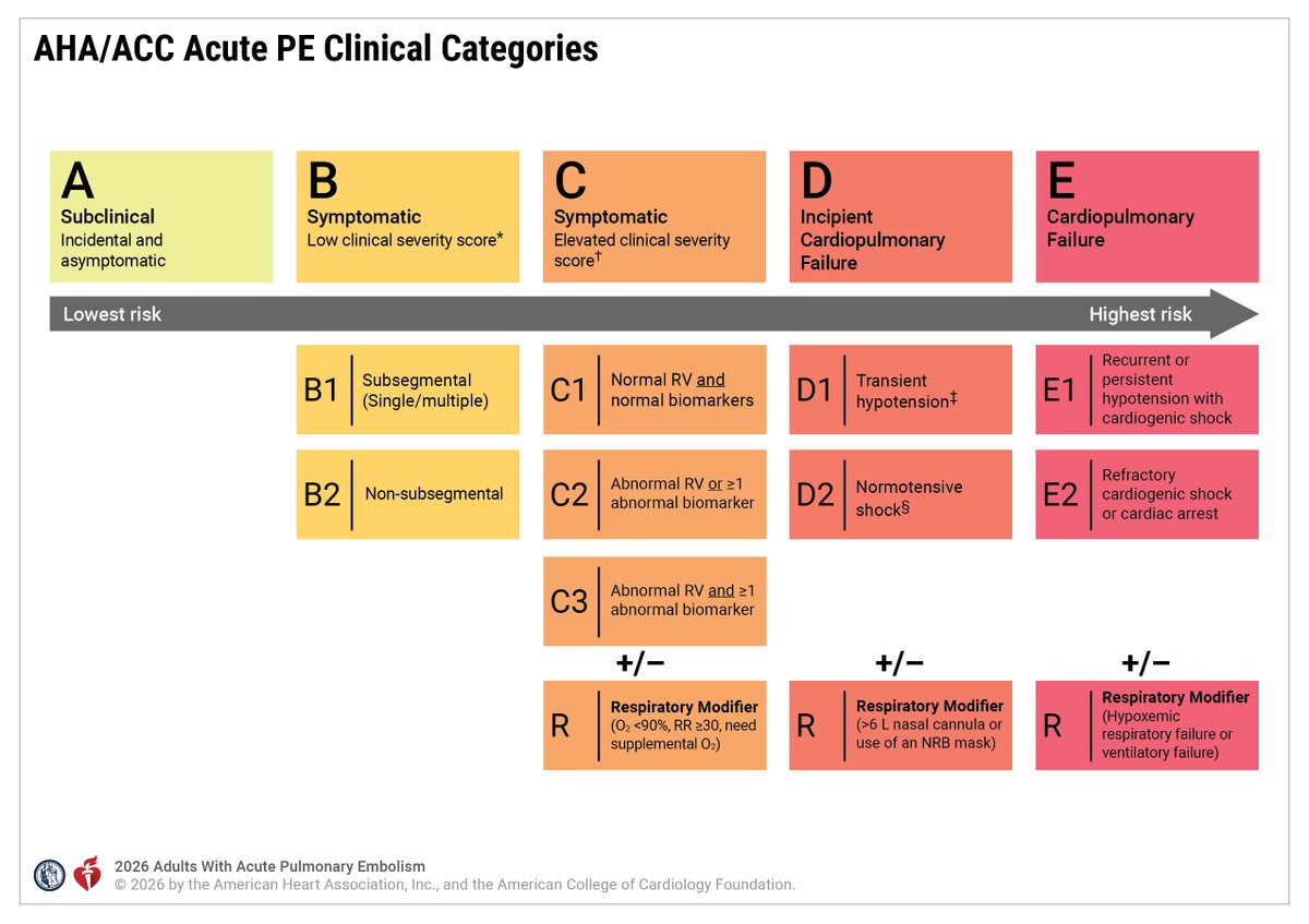 AHAScience's tweet photo. From the newly published 2026 acute pulmonary embolism guideline:

PE represents a wide spectrum of presentations, ranging from asymptomatic disease to cardiogenic shock and cardiac arrest. Accordingly, PE necessitates swift and precise risk assessment to determine prognosis, guide therapeutic decision-making, and improve patient outcomes

The Acute PE Clinical Categories are designed to describe the severity and prognosis of PE by integrating various clinical, laboratory, and imaging parameters. Category A-E and subcategory 1-3 designations are selected according to the most severe clinical, laboratory, and imaging indicators. Of note, patients may transition among such categories as they are reassessed over time.

✍🏼 @GoldbergJBCTMD @Dkadiandodov @RosovskyRachel @sabeedak1 @hjcox_pvd @JunLiMD @mnyoung1
