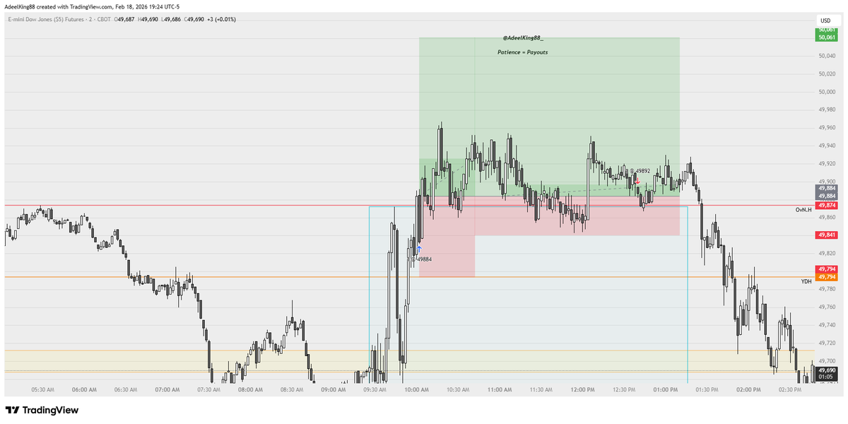 Adeelking88's tweet photo. Day 2 of trading a 50K prop account to make $3K in payouts in 30 days. 

Today was a hard day to trade. Went long at 49884 as price broke above 15M OR. Volume died and we went sideways till afternoon. 

I closed the trade manually at 49892 because we were approaching FOMC Meeting minutes and I am not allowed to trade through red folder news. 

PnL: $803.00
Payout Tracker: $0

@Alpha_Futures_