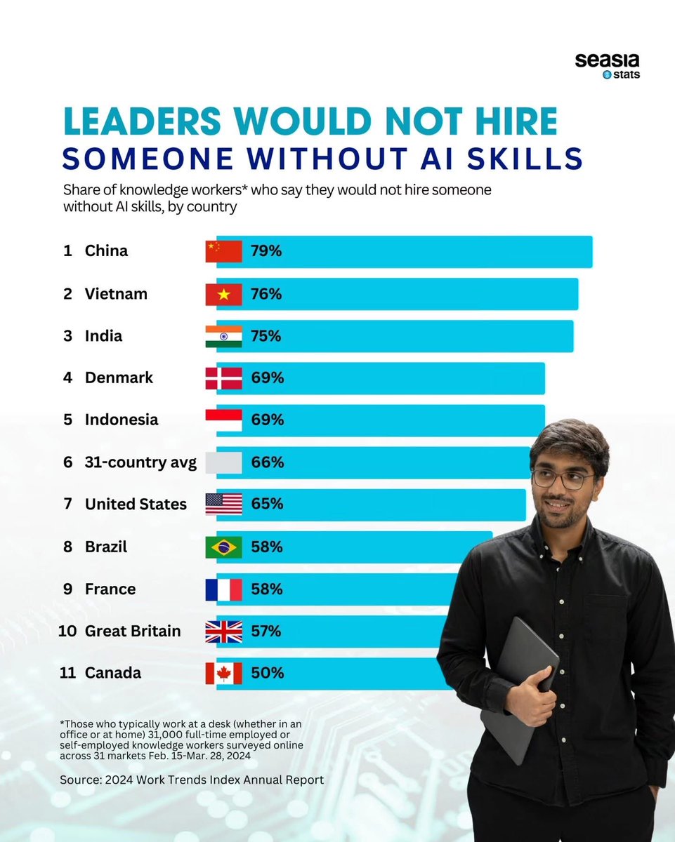 🤖 Leaders Skipping Hires Without AI Skills? Global Survey Shockers! 📊

time to skill up AI’s non-negotiable in 2026 job markets!
Full list (share of knowledge workers who wouldn’t hire without AI skills):

1.  China 🇨🇳 - 79%
2.  Vietnam 🇻🇳 - 76%
3.  India 🇮🇳 - 75%
4.  Denmark