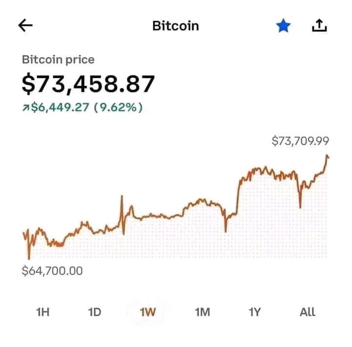 df6jj's tweet photo. Testimony are true with this investment,don't let fear of uncertainty stop you from reaching your dreams.
@EricDoziers your professionalism and dedication exceeded my expectations,we received our first payment with ease and we continue with you and your team,we’re truly proud https://t.co/hrwFd6MEj0