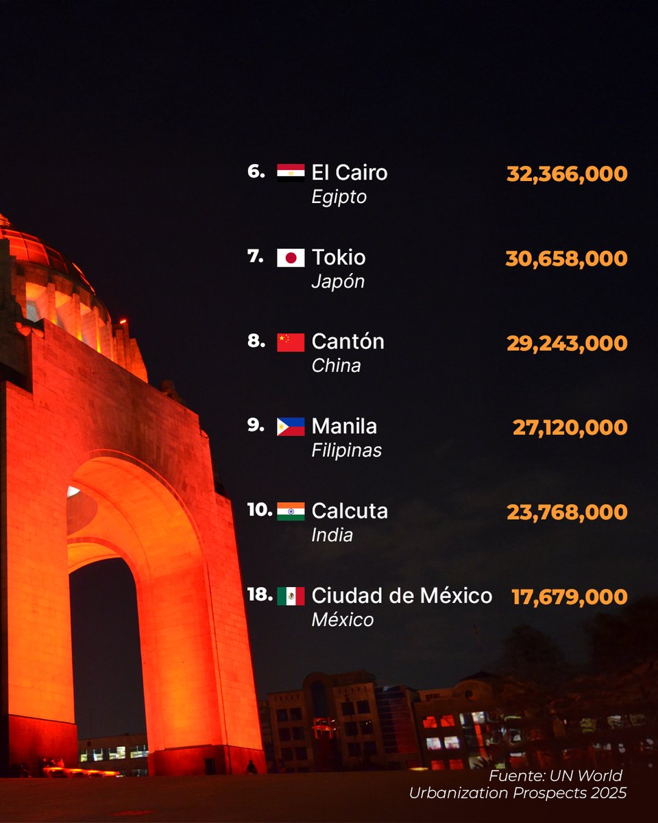 Daca podría ser la ciudad más poblada del mundo para el 2050, con una estimación de más de 52 millones de habitantes, de acuerdo con una proyección de UN World Urbanization Prospects 2025