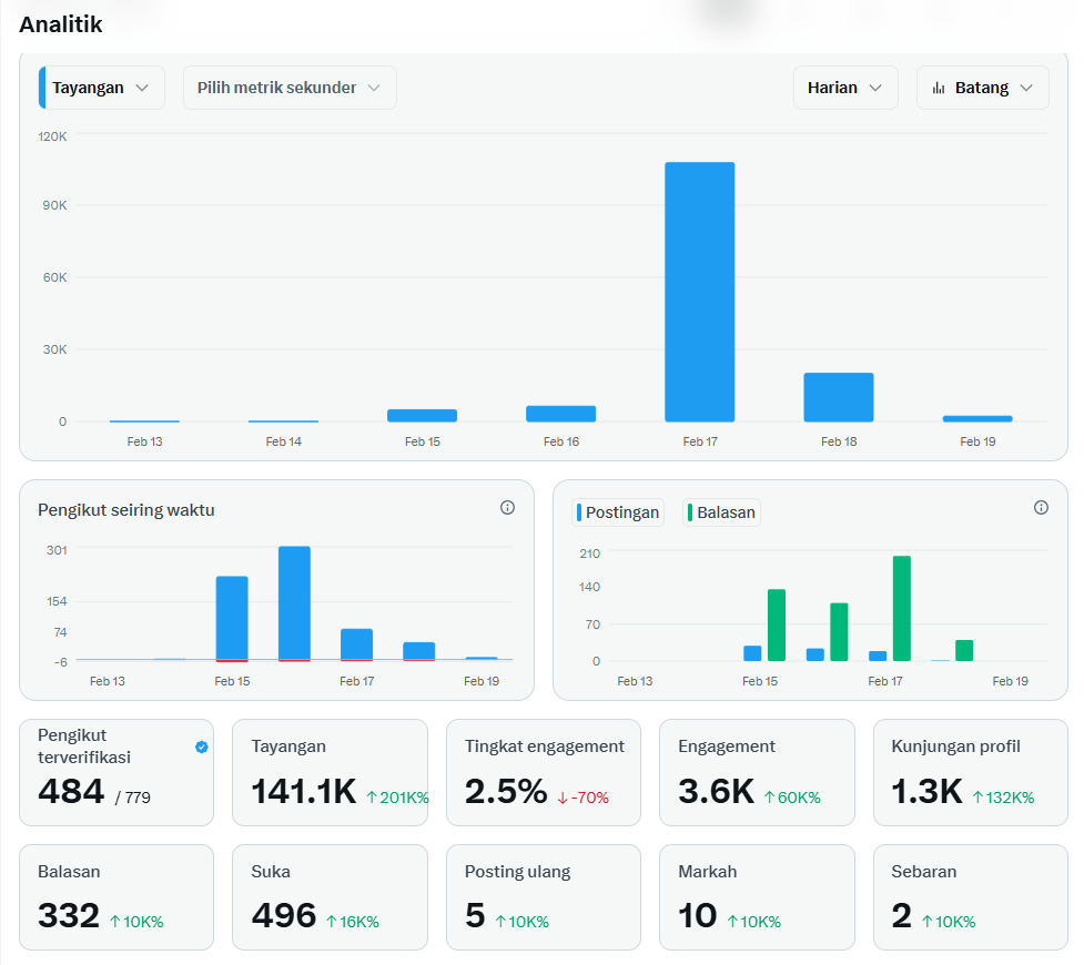 twiceislifeu123's tweet photo. Saatnya update progress cuan Elon.

Kemarin hampir gak yapping karena ada kegiatan, jadi sangat turun drastis.

Day-5: Verified followers 484 dan impressions 141.1K. https://t.co/YzyKBurJW9
