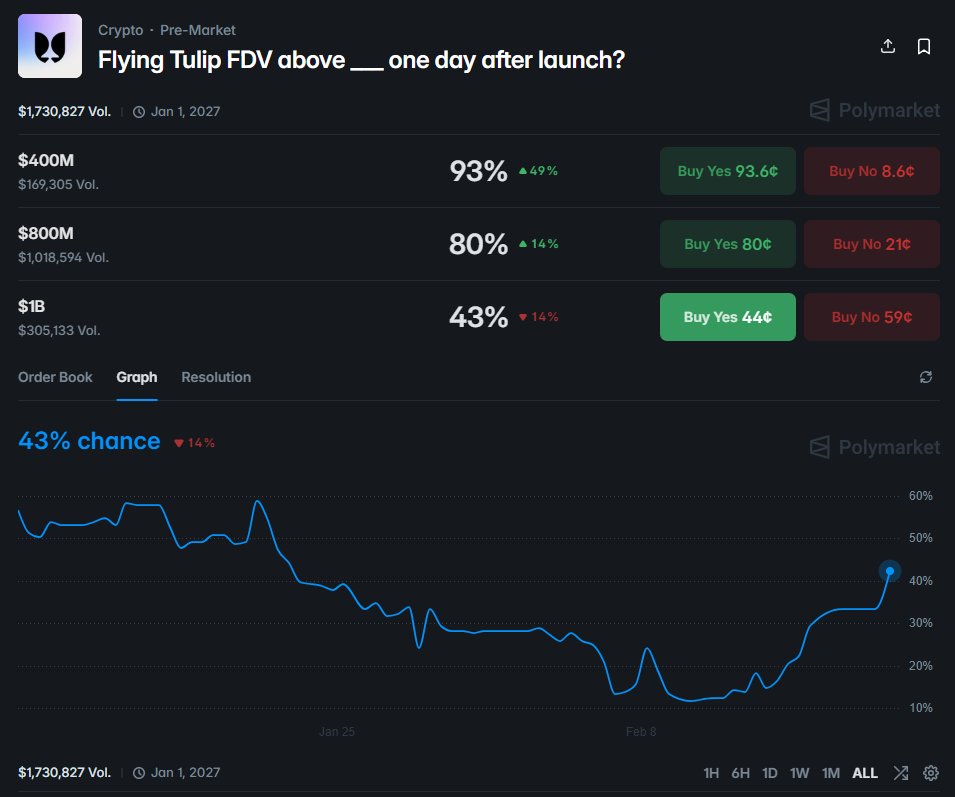Seems like someone finally read Flying Tulip docs and realized getting an FT FDV below $1B at TGE is going to be extremely hard.

The $1B FDV bet already did a 4x over the past week — but it could still pull another 2x. Hard to imagine anyone selling $1 for $0.9 on the market