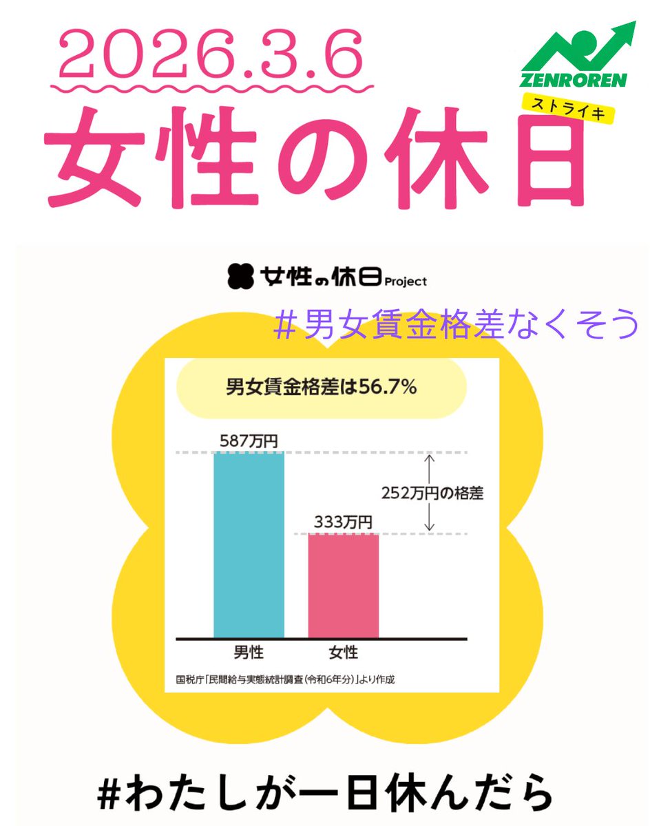 「正規、パートといっても、仕事は同一。なぜ、給料の格差があるの？」
非正規雇用労働者の７割は女性労働者💢
＃男女賃金格差なくそう　#女性の休日 
＃2026女性の休日　＃わたしが一日休んだら