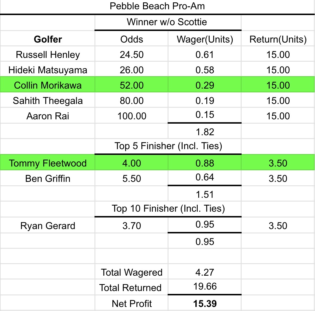 PGA Weekly Winners tweet media