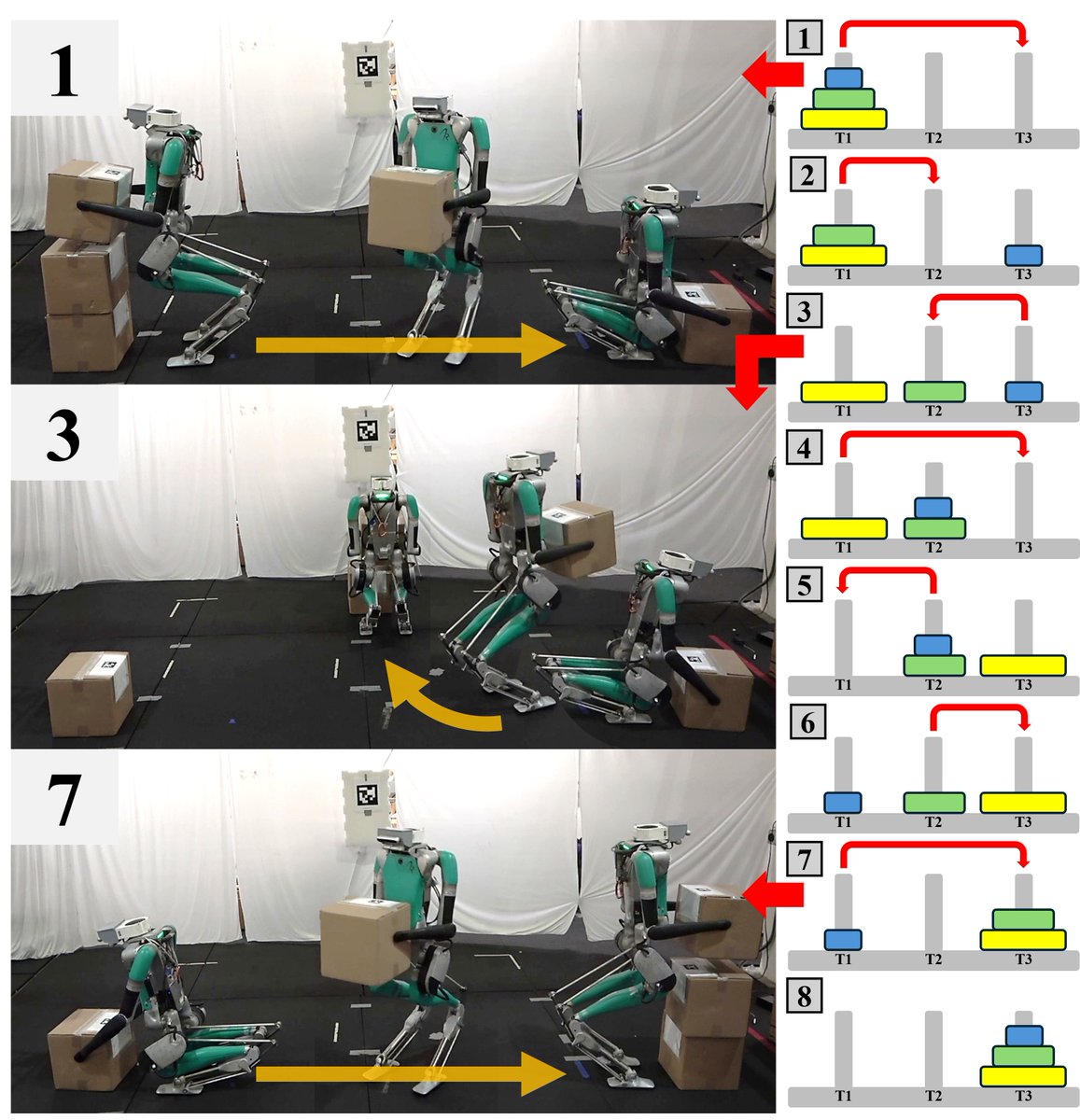 1/ Introducing Humanoid Hanoi  — a distribution over “Tower of Hanoi” box rearrangement problems for humanoids. 

osudrl.github.io/Humanoid_Hanoi/