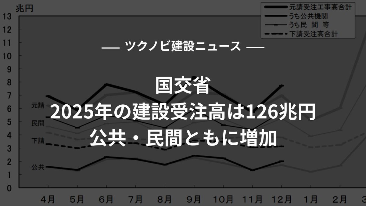 tsukunobinews's tweet photo. 国土交通省が発表した2025年の建設工事受注動態統計によると、年間の受注総額は126兆1,611億円となり、前年比3.8％増加しました。建設市場は引き続き拡大傾向にあります。内訳を見ると、元請け受注は86兆3,872億円で10.2％増となりました。一方、下請け受注は39兆7,739億円で7.9％減少しています。 https://t.co/F806sTDhU9