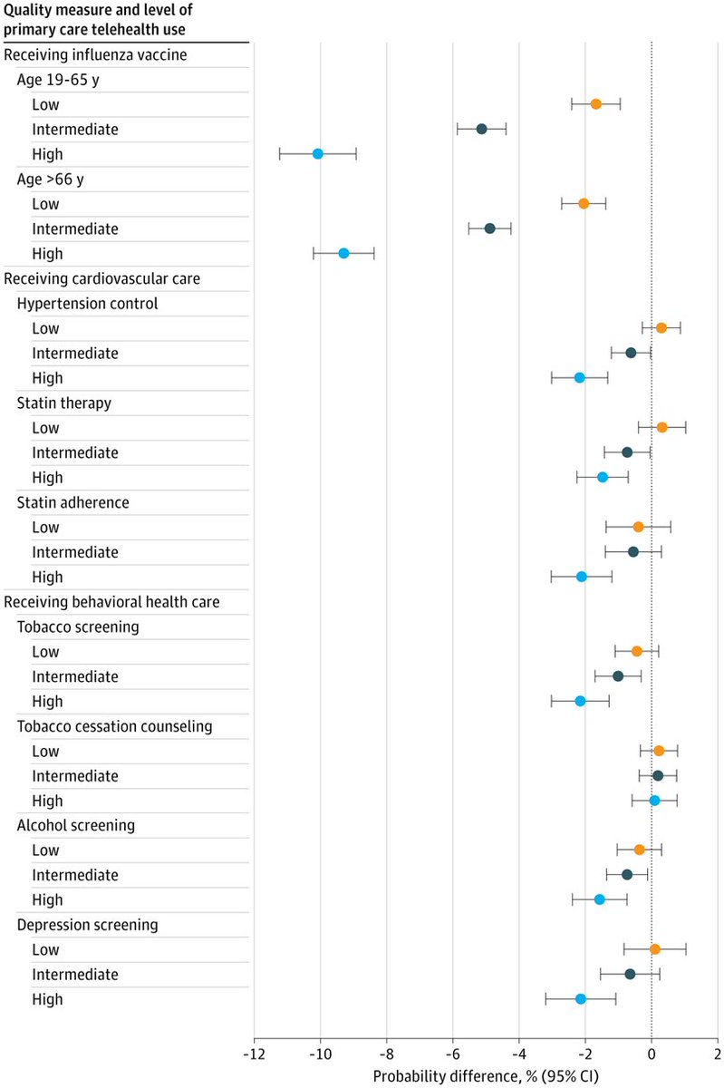 JAMANetworkOpen's tweet photo. Low or intermediate use of #Telehealth in #PrimaryCare maintained comparable care quality to in-person visits, but high telehealth use was linked to decreased rates of influenza vaccination and some quality measures.

https://t.co/VF9XNp4VaX https://t.co/hR5A1RVqnx