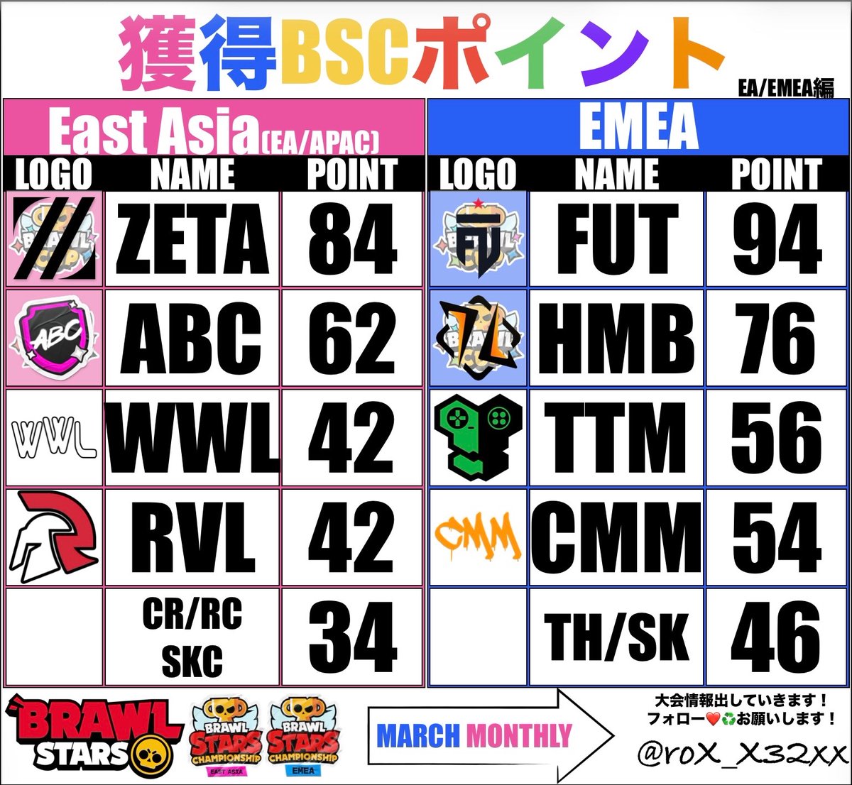 【🔥BSCポイント表・EA/EMEA編】

来月も楽しみです！！
上位2位に入ってBrawlCup行くのはどこだろう？？

#ブロスタ　#BrawlStars