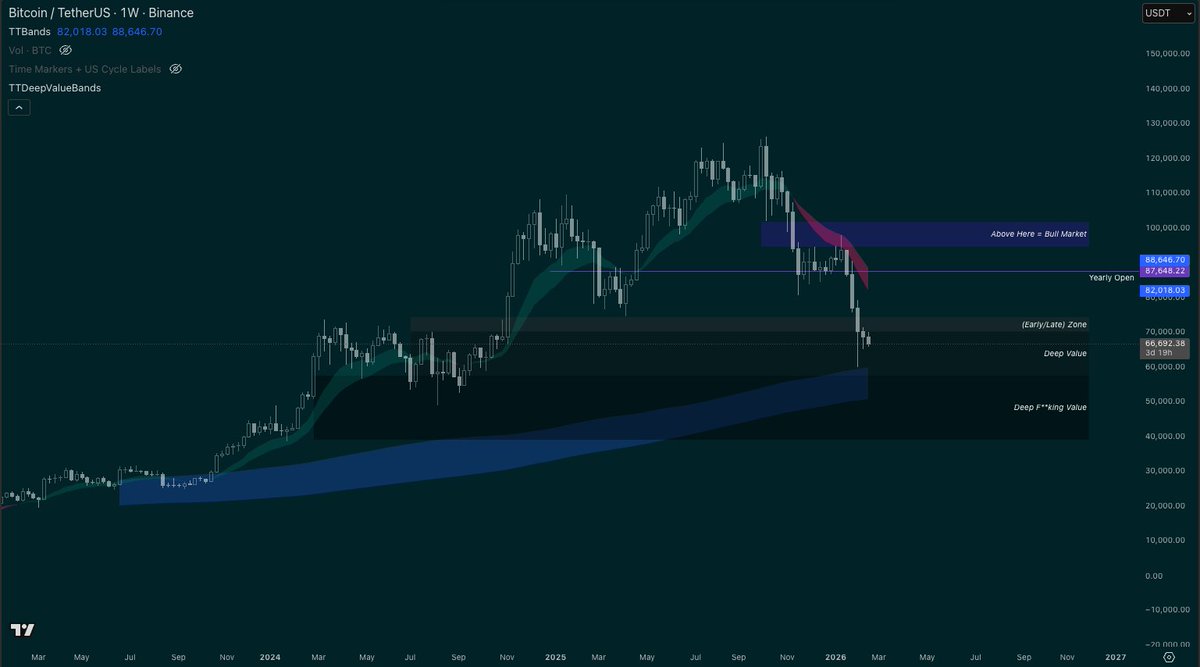 travbcrypto's tweet photo. Bookmark this if you’re trying to work out where to buy #Bitcoin in the next bull cycle.

Yes, there will be another bull market.
No, I don’t know when.
In my framework, price and time matter equally.

Price:
I study historical cycles, market structure, and cross-asset signals.

Time:
I track macro regime shifts and liquidity conditions.

These charts are not predictions.
They are not trading signals.
They are broad zones of historical significance.

Use them as context, not certainty.

One final note.
It is not unusual for price to trade below deep value bands during major bottoms.

If we reach those levels, I will care less about timing and more about long-term positioning. That is where retirement capital gets deployed.