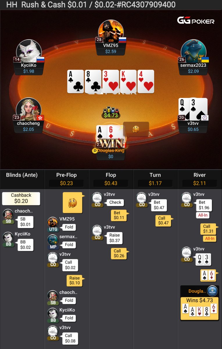 dadscrushpoker's tweet photo. Would you call down this triple barrel with just a pair of Aces ? Cash splashes make villain do crazy things. #Maniac
#GGpoker #Microstakes https://t.co/B87wWfCxln
