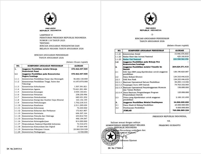 Yang mengatakan MBG tdk memangkas anggaran pendidikan, sila simak rincian anggaran pendidikan dalam APBN 2026. Total Anggaran pendidikan dlm APBN 2026 sebesar RP470,4 triliun. Dari jumlah tsb, Rp223,5 triliun (47,5%) dialokasikan ke Badan Gizi Nasional yg mengelola MBG. Jd stop