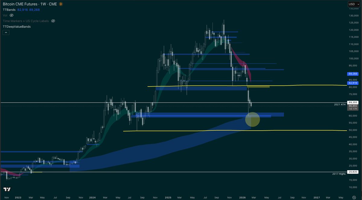 travbcrypto's tweet photo. Bookmark this if you’re trying to work out where to buy #Bitcoin in the next bull cycle.

Yes, there will be another bull market.
No, I don’t know when.
In my framework, price and time matter equally.

Price:
I study historical cycles, market structure, and cross-asset signals.

Time:
I track macro regime shifts and liquidity conditions.

These charts are not predictions.
They are not trading signals.
They are broad zones of historical significance.

Use them as context, not certainty.

One final note.
It is not unusual for price to trade below deep value bands during major bottoms.

If we reach those levels, I will care less about timing and more about long-term positioning. That is where retirement capital gets deployed.
