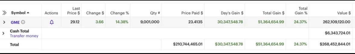 $GME $23.4 is the daily 200 EMA and where GME found strong support. <a href="/TheRoaringKitty/">Roaring Kitty</a> YOLO $23.41 avg.

Kitty is truly a genius on levels that a lot of you can’t even comprehend.

We love you ❤️ Kitty, truly a legend 💎.

<a href="/michaeljburry/">Cassandra Unchained</a> if RC is the new Buffett, who’s Kitty?