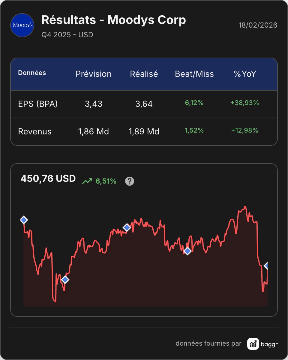 👉 Beaux résultats de la part de Moody's.

🔴 Petite décote mais toujours un peu chère.