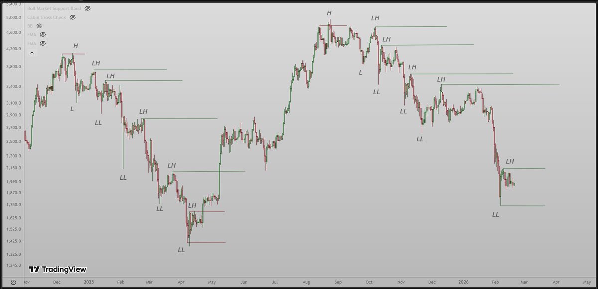 studyE45's tweet image. Looking at $ETH daily market structure, I cannot help but notice how similar it looks to the tariff crash.

A series of Lower Lows and Lower Highs, where they left the highs open, all of them are left unswept.

A structure like this has no resistance above, only liquidity to prop