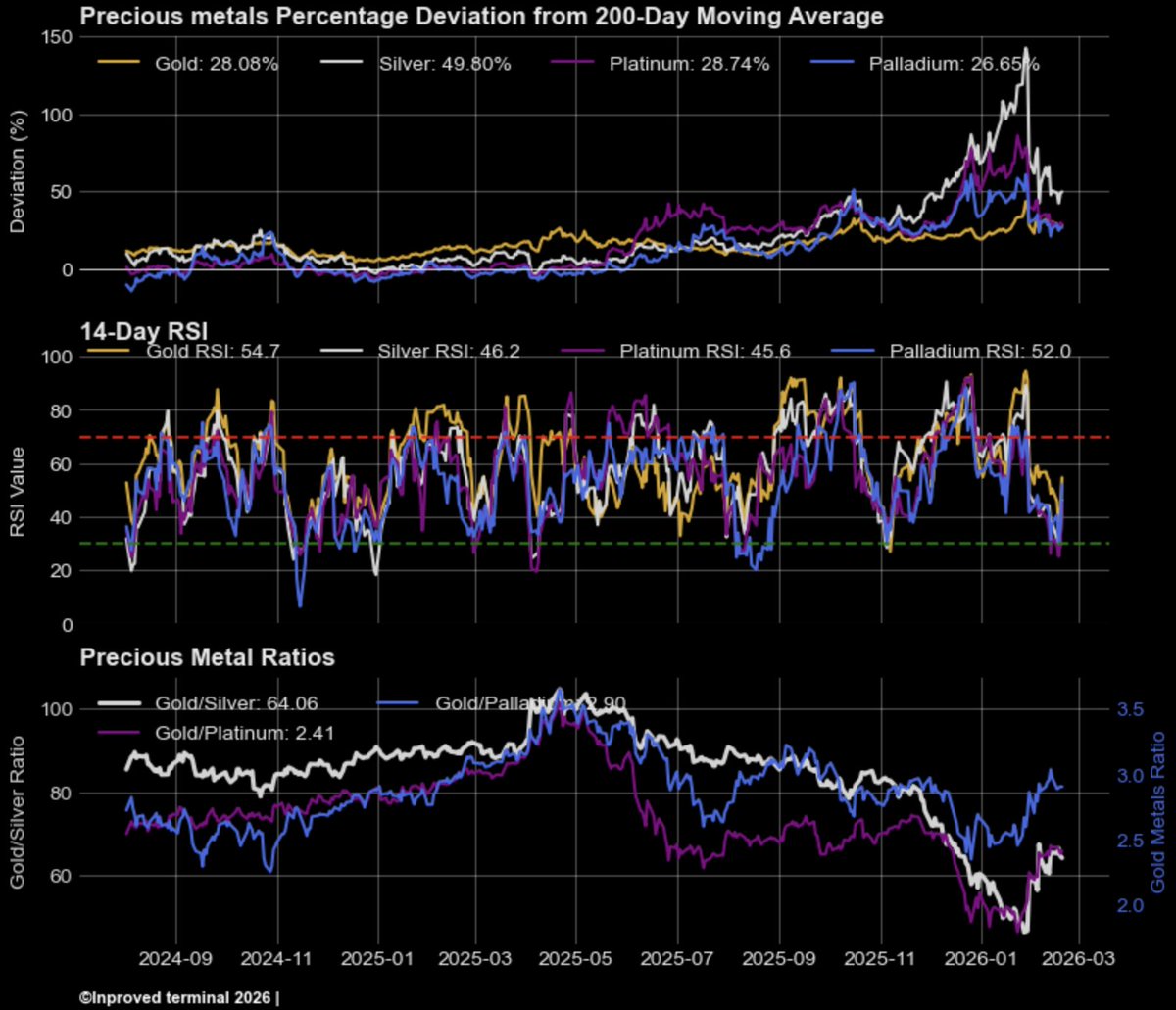 📊 The #PreciousMetals Pulse   
#Silver is currently 50% from its long-term trend.  
 #gold &amp; #platinum are sitting around 28% above it   
🔥Momentum Alert: RSI 14  
#GSR@ 64
#GPR @ 2.41
#bullion #LBMA #commodities $xagusd $xauusd