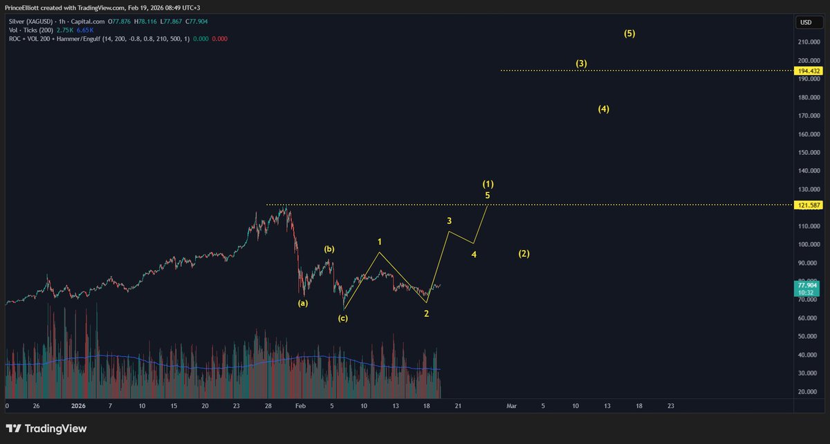 Alternative Count #silver 

The common point in both scenarios: the move isn’t over yet. 

The smart play? Buy a portion now, and add more if a bearish count shows up.