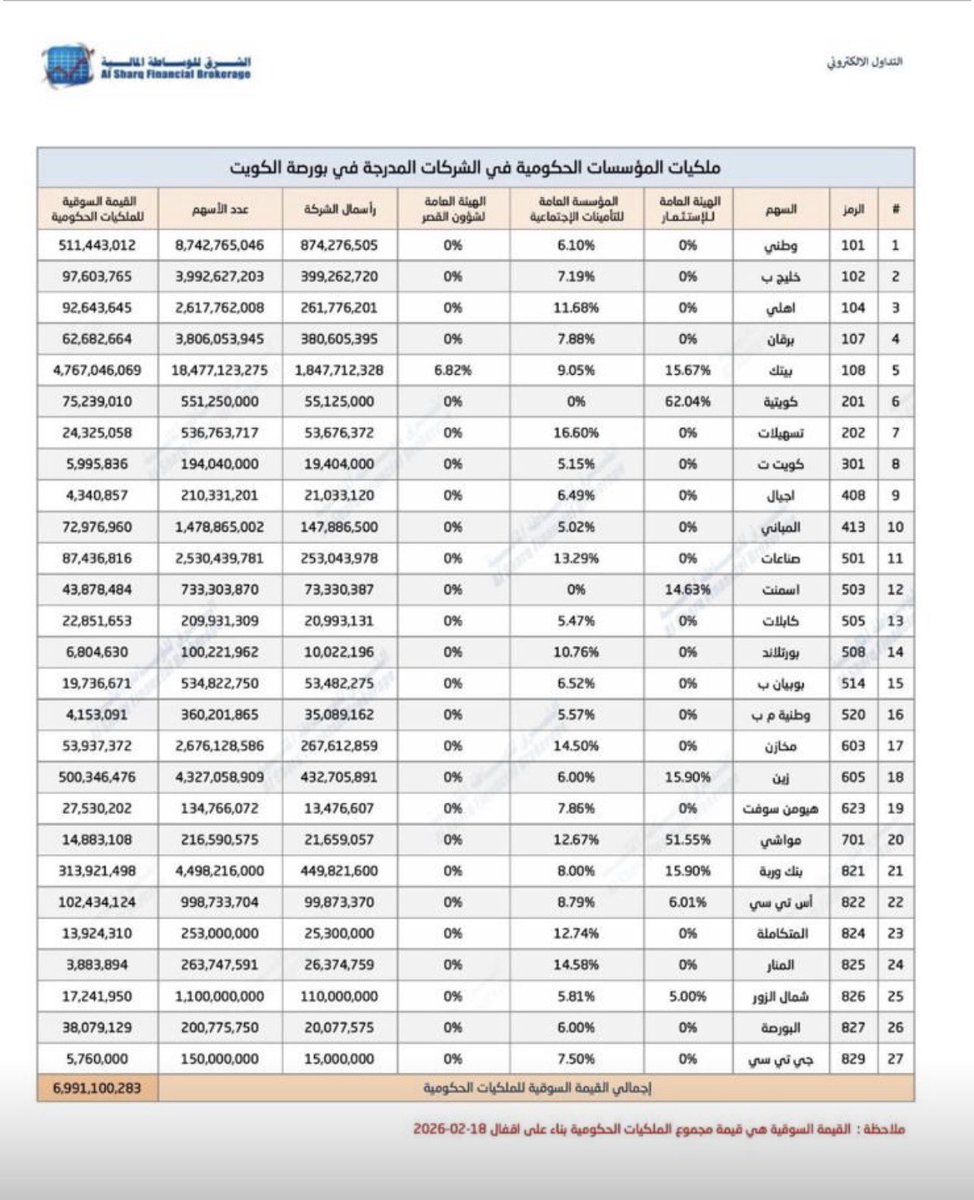 ملكيات الحكومة في الشركات المدرجة في بورصة الكويت

#بورصة_الكويت
#الكويت