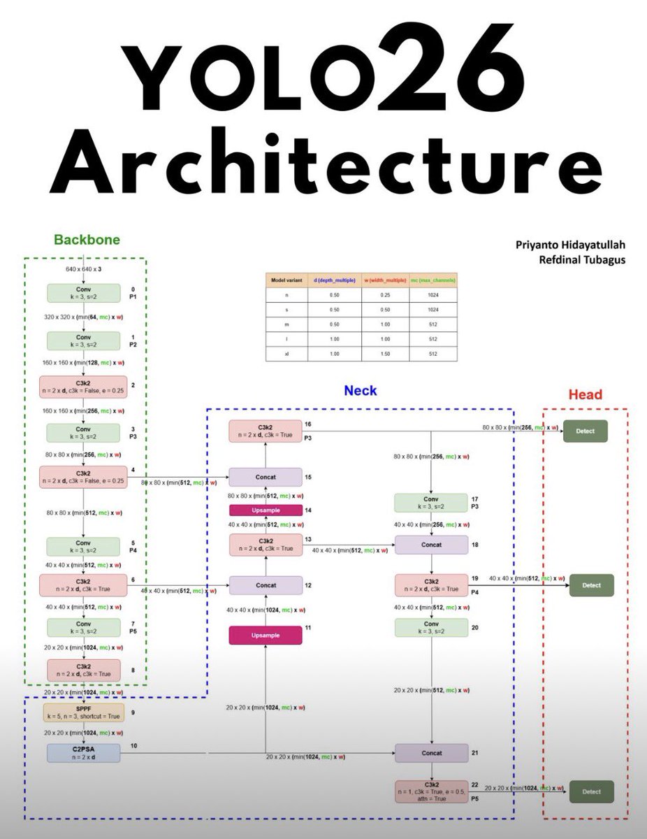DebuggingLife23's tweet image. Meet YOLOv26 👀

A next-gen evolution of YOLO with:

✨ Attention-enhanced backbone (C2PSA)
✨ Improved SPPF with better gradient flow
✨ Small-Target Aware Label Assignment (STAL)
✨ Progressive loss balancing
✨ New MuSGD optimizer
✨ End-to-End detection (No NMS!)

Result?
⚡