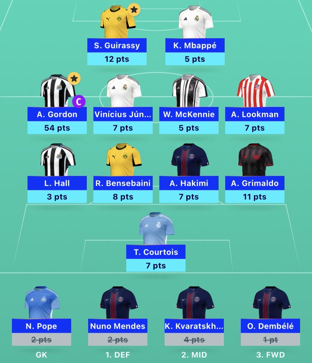 #FPL: 6k > 9k 📉
#UCL: 1,2k > 488 📈

Mixed GWs in FPL + UCL Fantasy, but still ranks I’d be very happy with end of the season!

138 in 🇳🇱 #FantasyVoetbal as well 💪

Red arrow on triple captaincy 😆 Likely rolling to 4FTs, focusing on LIV/BRE in 28. ⏭️