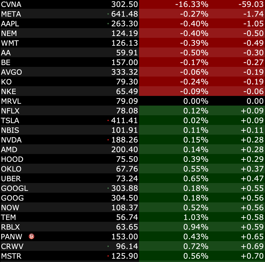 Watching the overnight tape:

12:55 AM

$DASH $APP $WDC $SNDK $MU $CVX $ORCL $SYM $MSFT $ALAB $CRDO $SHOP $COIN $XOM $ASTS $RKLB $PLTR $CRCL $MSTR $AMZN $CRWV $PANW $RBLX $CVNA $META $AAPL $NEM $WMT $AA $BE $AVGO $KO $NKE $MRVL $NFLX $TSLA $NBIS $NVDA $AMD $HOOD $OKLO $UBER