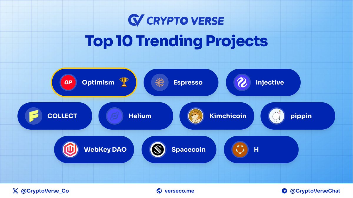 CryptoVerse_Co's tweet photo. 🔥 Top 10 trending coins on @CoinMarketCap

🥇 $OP - @optimism
🥈 $ESP - @espressofndn
🥉 $INJ - @Injective_
4️⃣ $COLLECT - @CollectFDN
5️⃣ $HNT - @helium
6️⃣ $KIMCHI
7️⃣ $PIPPIN - @pippinlovesyou
8️⃣ $WKEYDAO - @WebKey01
9️⃣ $SPACE - @spacecoin
🔟 $H - @Humanityprot https://t.co/2XRjwY5ijt