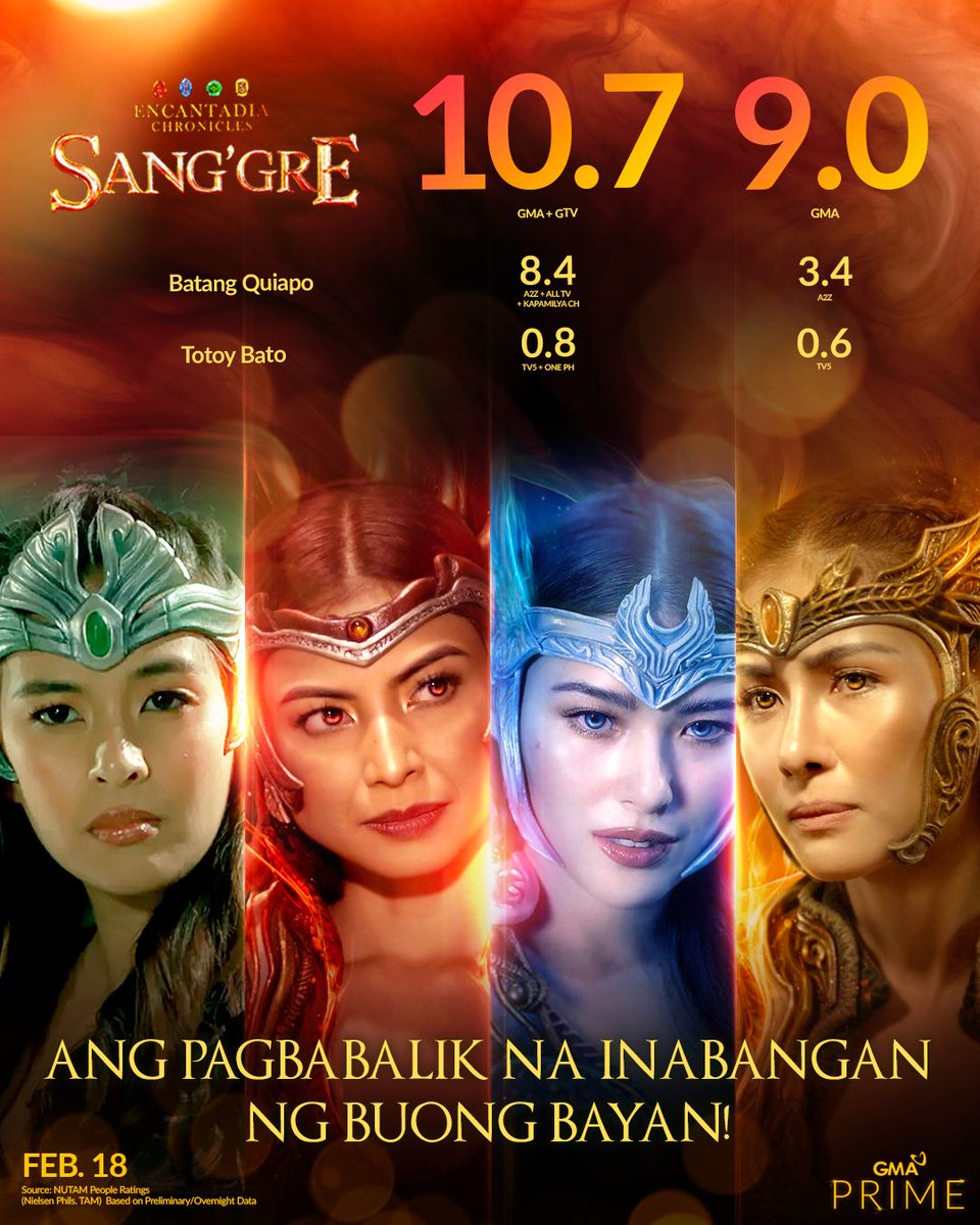 Salamat sa suporta, mga Kapuso! ❤️‍🔥 

#Sanggre | Weeknights at 8:05 PM on GMA Prime and 9:45 PM on GTV
