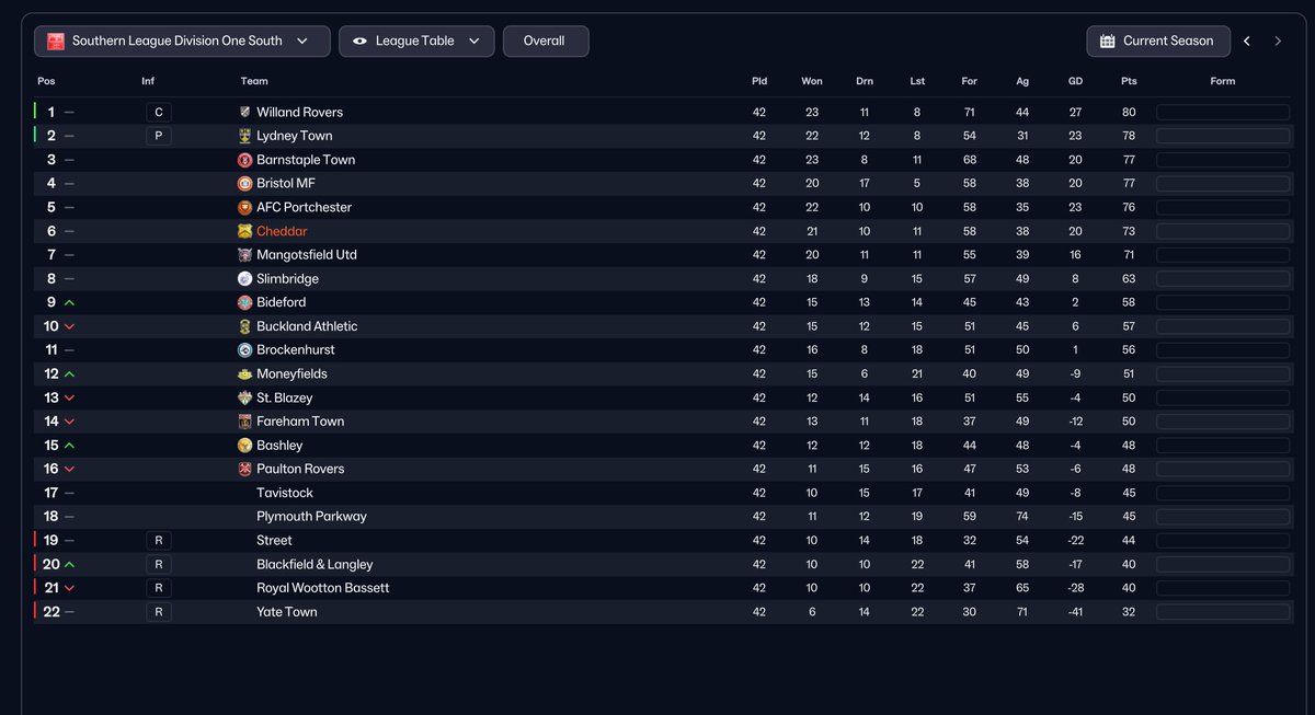 FMTommyC's tweet photo. So the end of season didn't go as well as planned with @CheddarFC1892! Despite decent form it wasn't enough to maintain a play-off push, as we dropped down to 6th (2nd-5th qualify for the play-offs). We start season 5 today live over on #twitch! 🧀https://t.co/I0IFDNYmCL #FM26💛 https://t.co/X51rne7uod