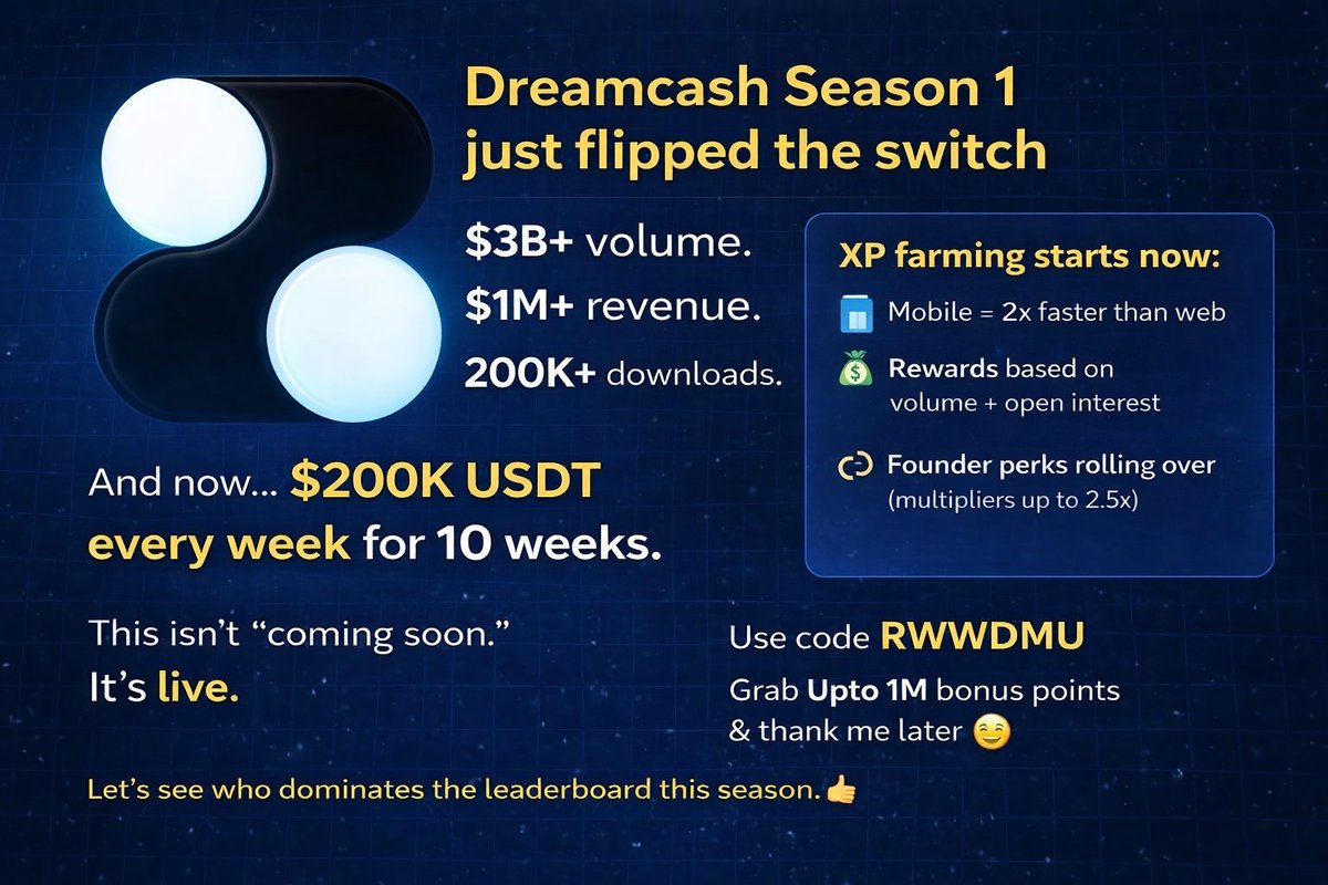 D_CRYPTONFT's tweet photo. Missed Hyperliquid early?

You don’t want to miss this one.

@Dreamcash Season 1 is LIVE 🚀

And yes it’s powered by @HyperliquidX

💵 backed by @tether

$3B+ volume.
$1M+ revenue.
200K+ downloads.
$3.5B CASH markets.

And now… $200K USDT every week for 10 weeks.

This isn’t “coming soon.”
It’s live.

XP farming starts now: 📱 Mobile = 2x faster than web

💰 Rewards based on volume + open interest

🔁 Founder perks rolling over (multipliers up to 2.5x)

Early users always eat first.

Trade on mobile.
Trade on web.
Trade on desktop.

Trade anywhere.

🔗 https://t.co/83cO381bOc

Use code :  RWWDMU

Grab Upto 1M bonus points & thank me later 😉

Let’s see who dominates the leaderboard this season. 🔥