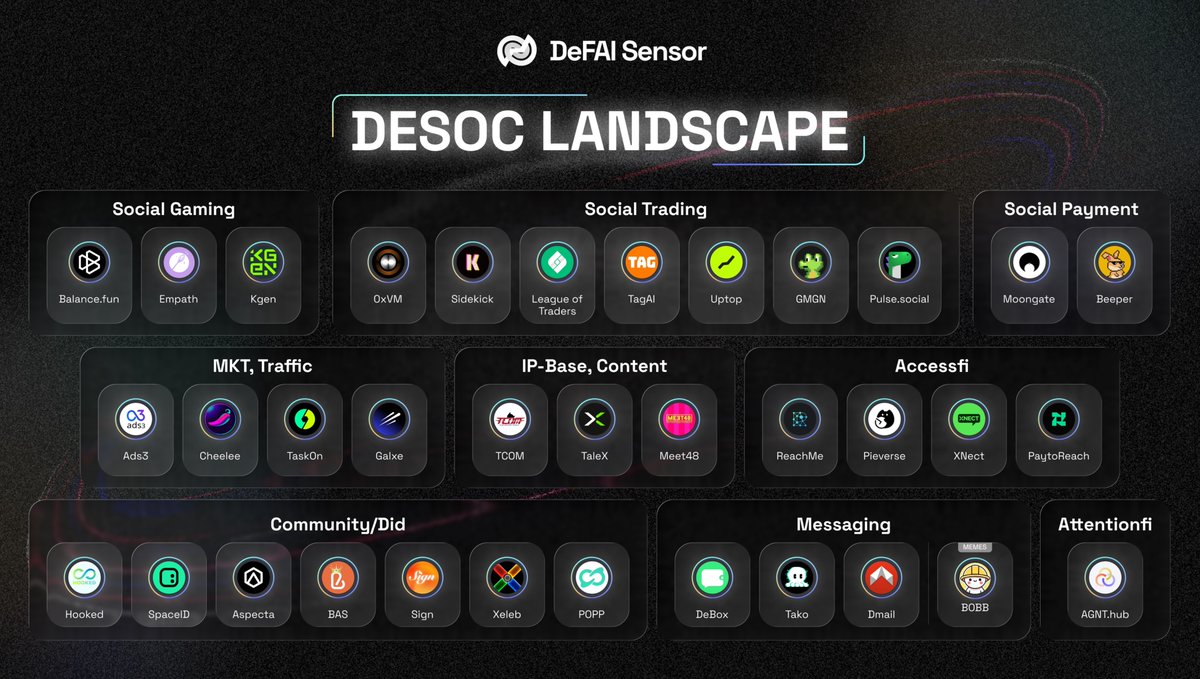 🌐DeSoc on BNB Chain is evolving beyond just on-chain posting. 

With low fees &amp; high speed, BNB Chain provides the infrastructure for DeSoc to scale — connecting Social, DeFi &amp; InfoFi into one ecosystem.

The question isn’t whether DeSoc will grow. It’s which model will lead 🚀