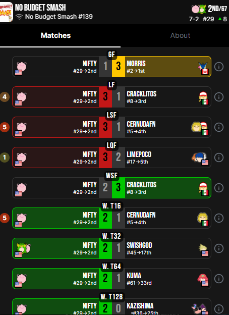 another day another 2nd, i think its the 3rd time in a row where i've attended no budget and gotten second. maybe the second time in a row idk but its gettin slightly ridiculous 😭 anyway ggs good times