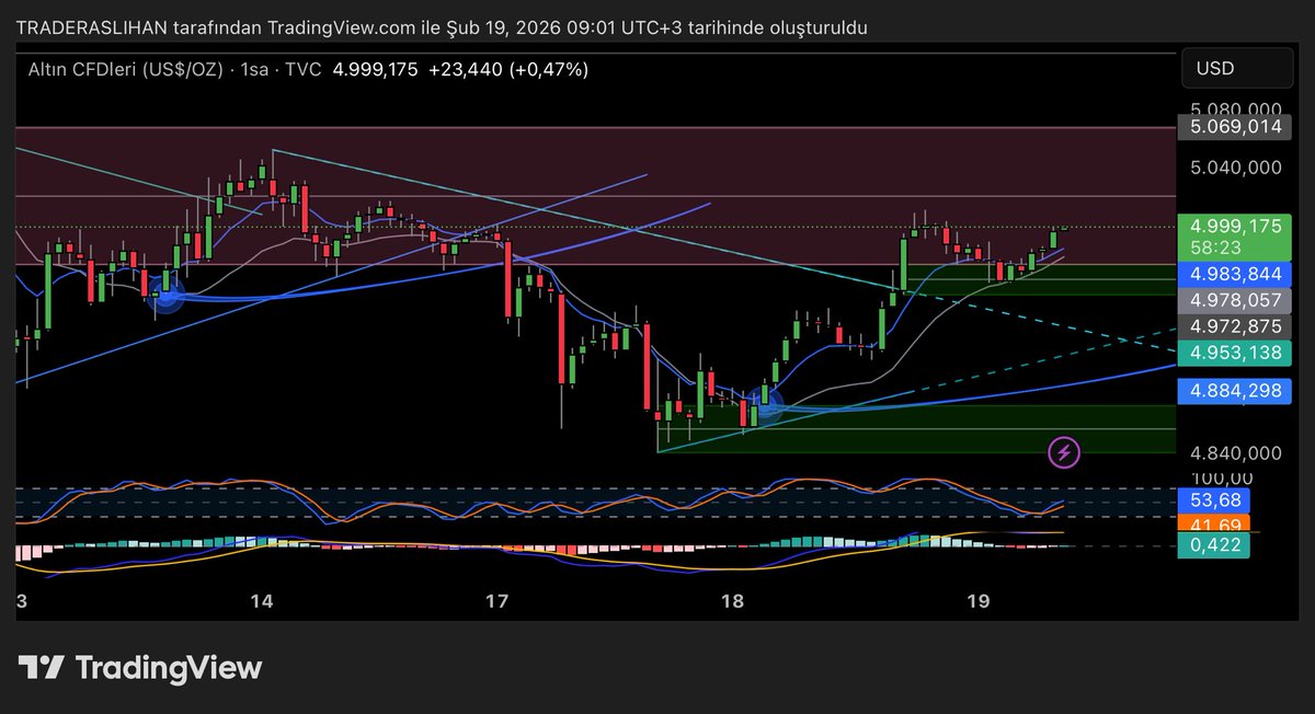 traderaslihan's tweet image. #GOLD tarafında 1 saatlik grafikte net bir toparlanma görüyoruz. Şu an kritik eşikteyiz.Üst tarafta 5.040 – 5.070 bölgesi majör arz alanı. Daha önce satışın sertleştiği bölge burası. Eğer 5.000 üzerinde kalıcılık sağlanırsa ilk hedef 5.040, devamında 5.070 ve üst bant test