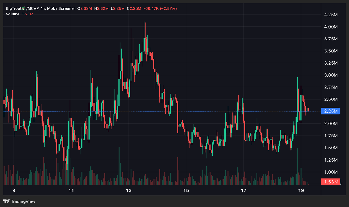 The $BigTrout up nearly 50% in the last 24 hours, reversal on the cards?