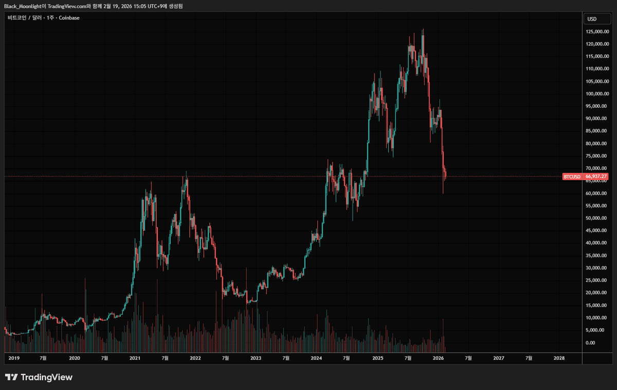 아직도 비트코인 안사고 있는 바보는 없겠지?
그냥 대충봐도 너무 좋은 매수자리네?