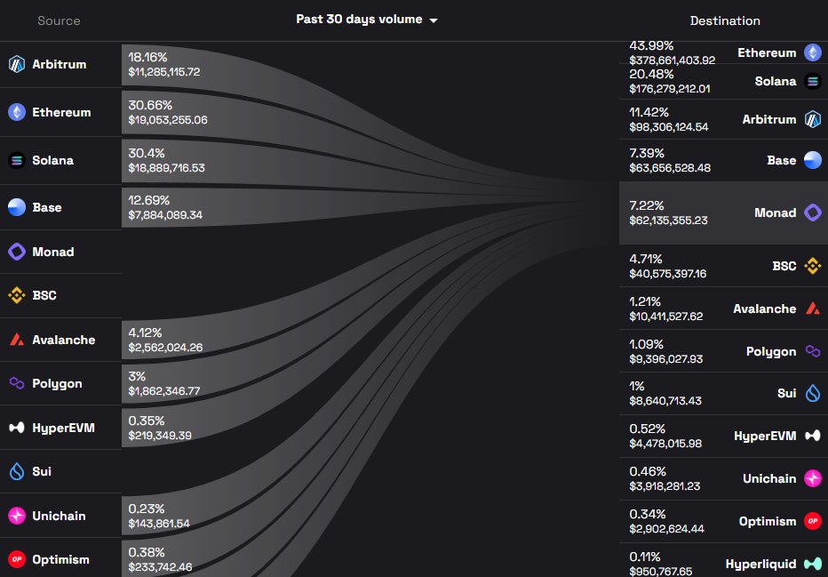 Monad in the top 5 chains by inflow, pretty cool