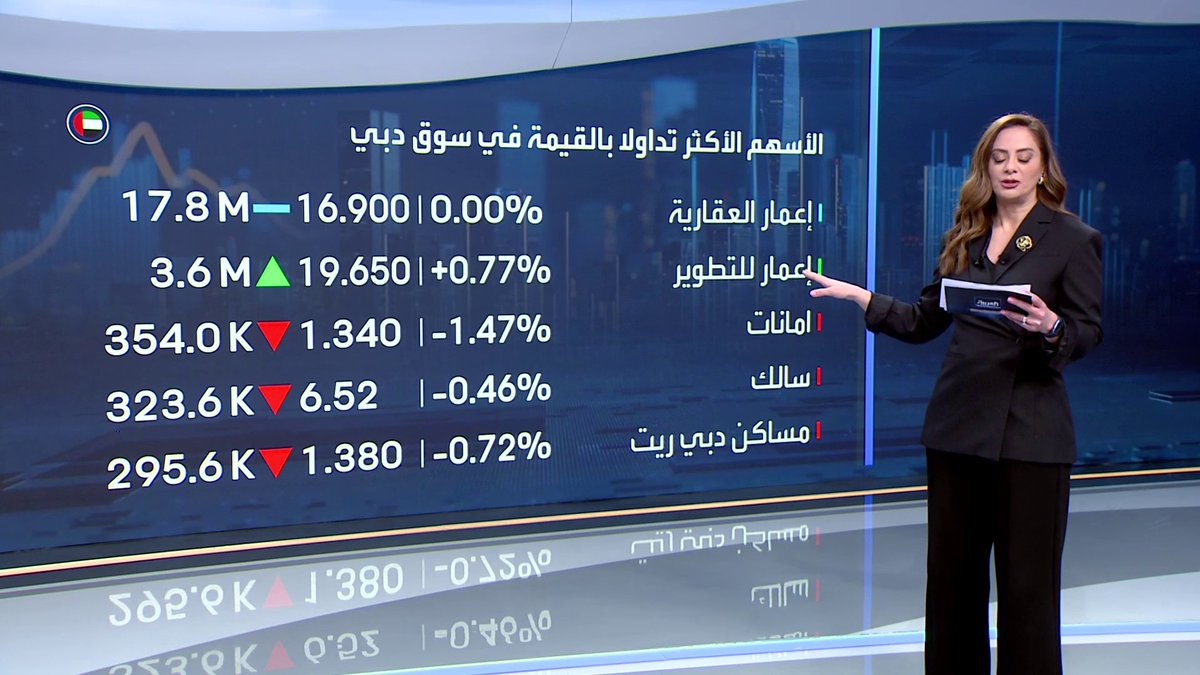 تراجع أسواق الأسهم الإماراتية مطلع تداولات جلسة اليوم... سهم إعمار العقارية الأكثر نشاطا مطلع جلسة اليوم. ارتفاع طفيف لأسعار النفط اليوم بعد ارتفاعها أمس بنسبة 4%. Mayaj_bn _Business 