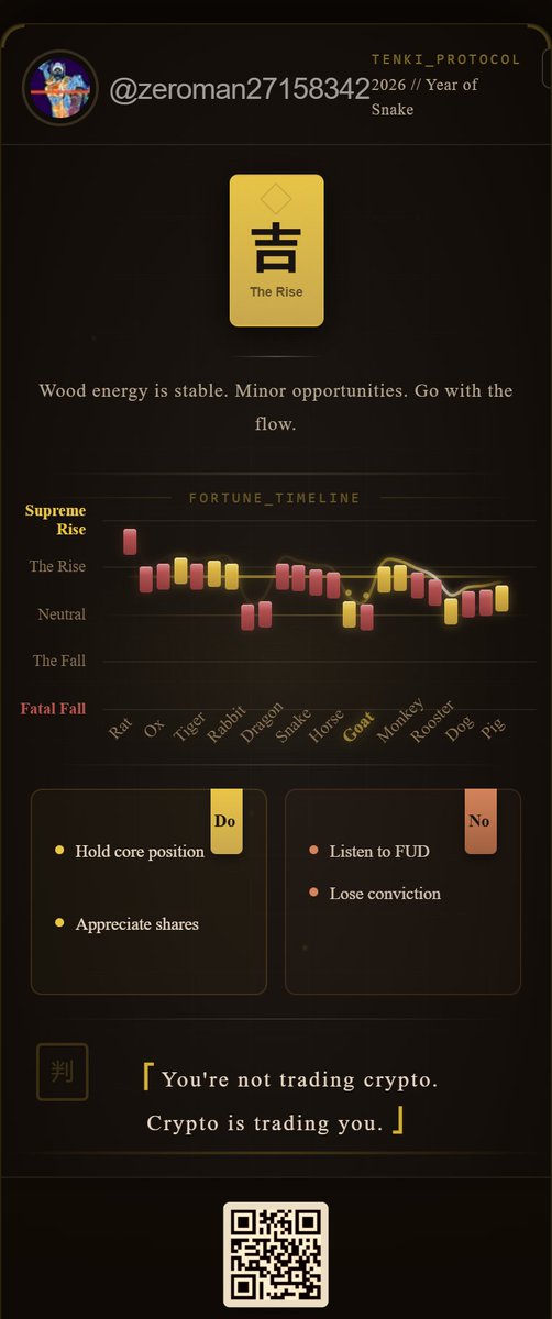 Today's Fortune: Auspicious
"Wood energy is stable. Minor opportunities. Go with the flow."

Bullish: Hold core position, Appreciate shares
Bearish: Listen to FUD, Lose conviction

From Tenki by AIXC 🔮
#AIXC #Tenki #Web3 #Fortune