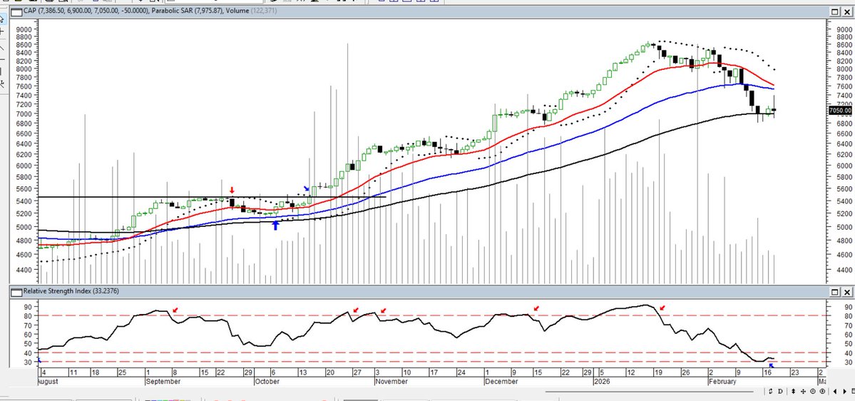 Maragume3's tweet image. CAP: Hoy partió con todo, pero terminó levemente negativa.
    Con un mejor mercado que acompañe, la historia puede ser distinta. Por ahora sería bueno que fortalezca una zona de acumulación. Por el contrario, sería mala señal que en esta corrección cierre en un nuevo mínimo...
