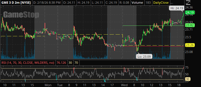 ButtFarm69's tweet photo. Overnight on $GME is having some strange movement 👀
Ryan's tweet must've scared some shorts 😬
Currently at $24.19 https://t.co/KAPNoigPLY