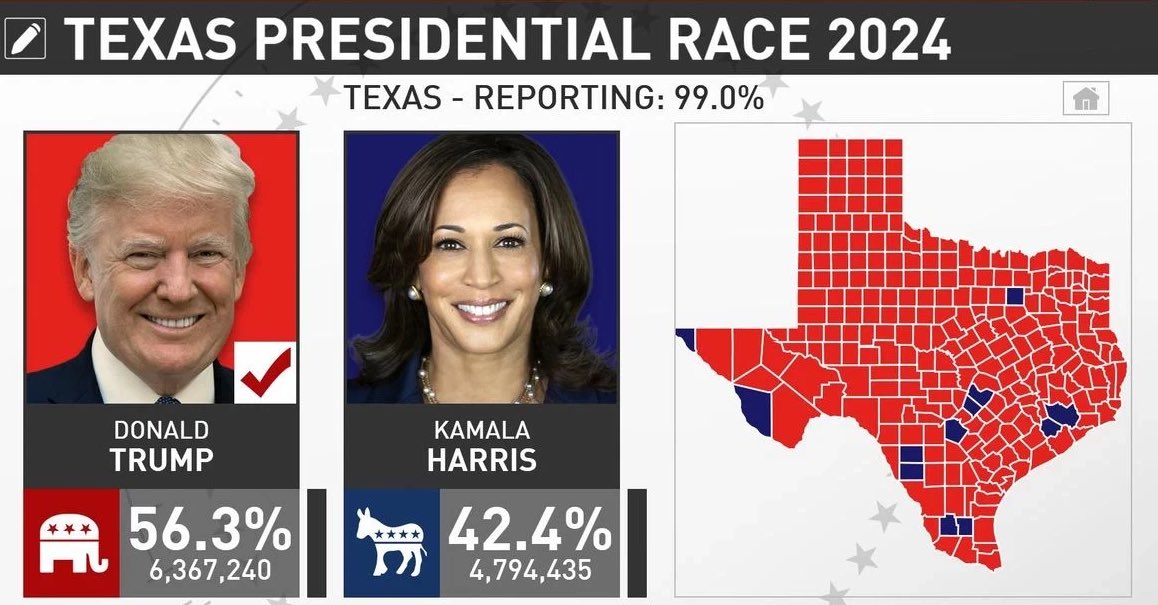 JarrodRodrigue1's tweet image. Reminder: Trump won Texas by +14pts in 2024.

If you think Democrats can flip Texas blue in the midterms, I have a bridge to sell you…